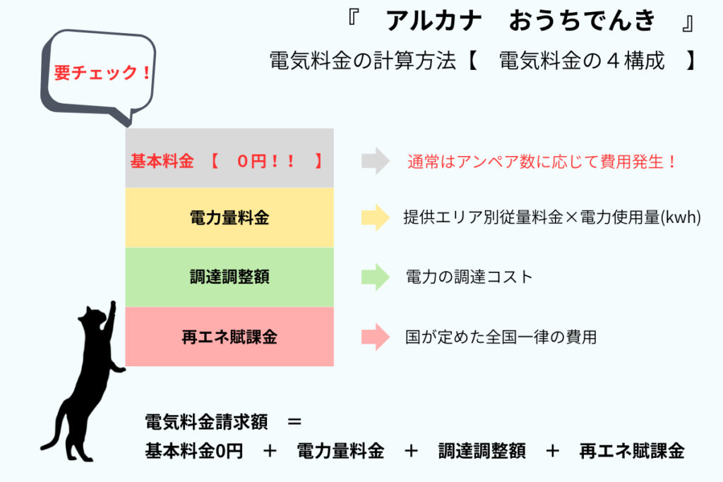 電気料金の4構成