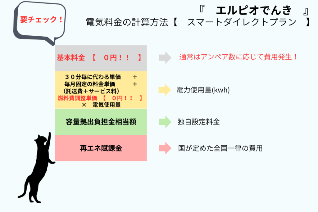 エルピオでんき
電気料金構成
